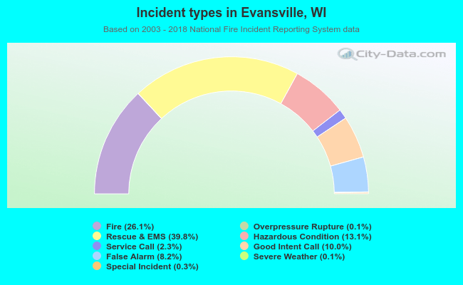 Incident types in Evansville, WI