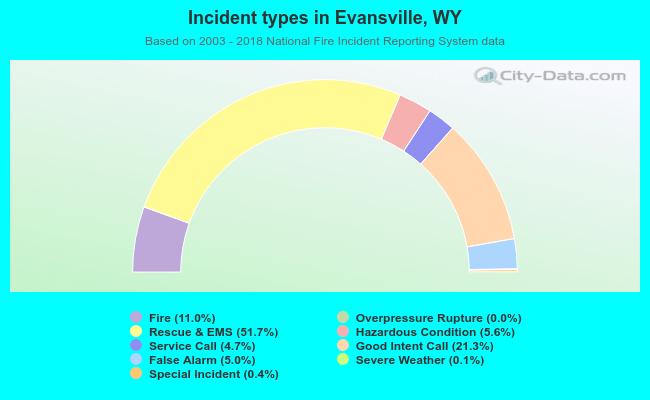 Incident types in Evansville, WY