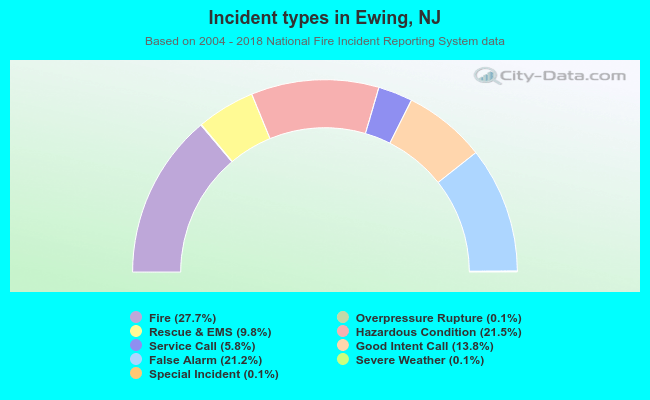 Incident types in Ewing, NJ