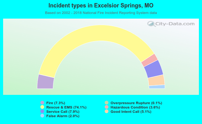Incident types in Excelsior Springs, MO