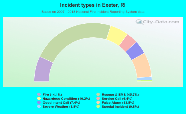 Incident types in Exeter, RI