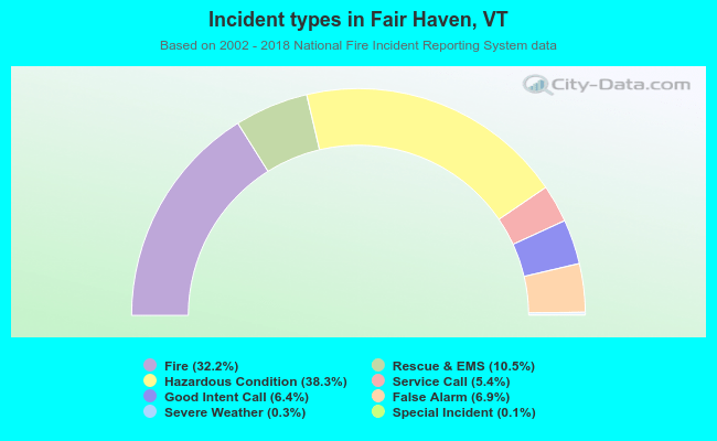 Incident types in Fair Haven, VT