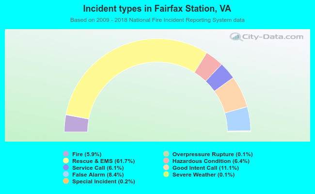 Incident types in Fairfax Station, VA