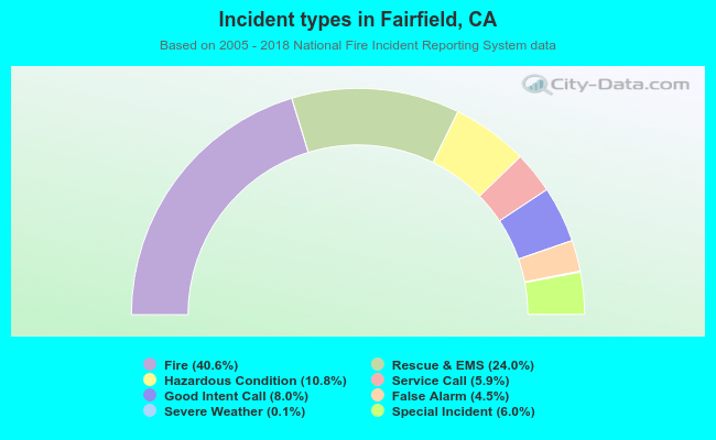 Incident types in Fairfield, CA