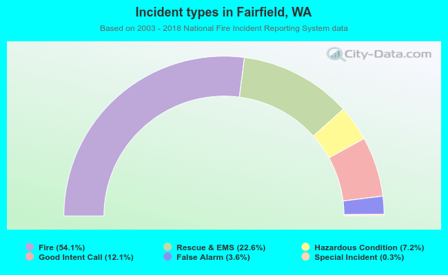 Incident types in Fairfield, WA