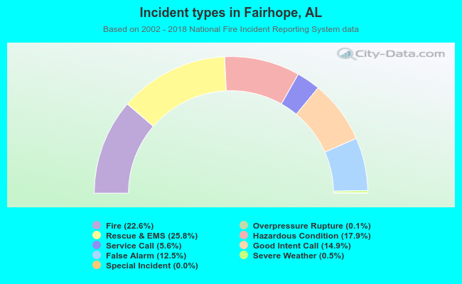 Incident types in Fairhope, AL