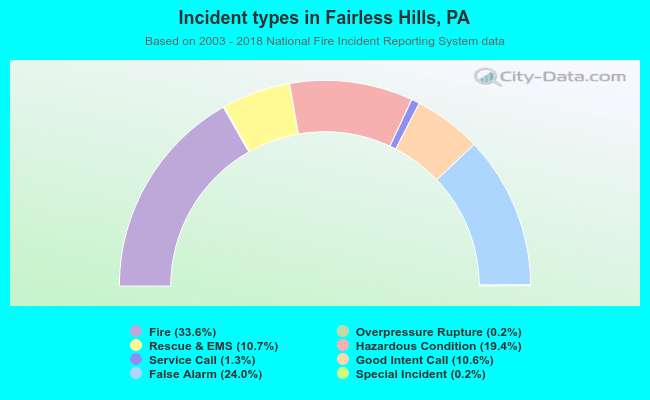 Incident types in Fairless Hills, PA