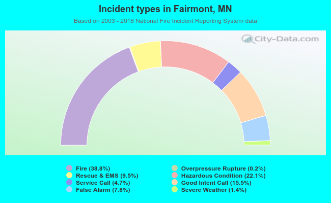 Incident types in Fairmont, MN