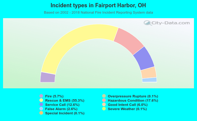 Incident types in Fairport Harbor, OH