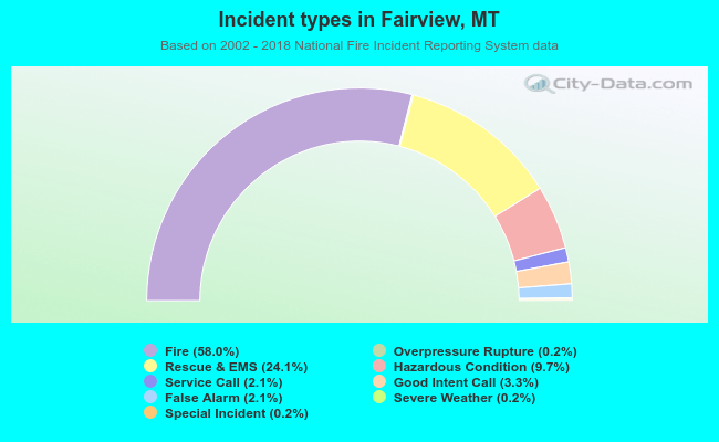Incident types in Fairview, MT