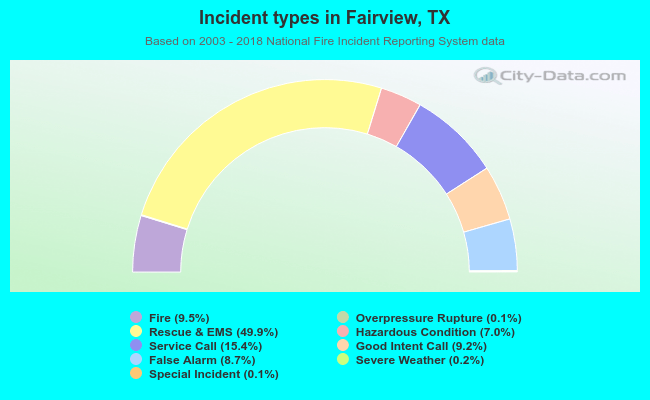 Incident types in Fairview, TX