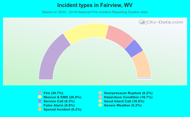 Incident types in Fairview, WV