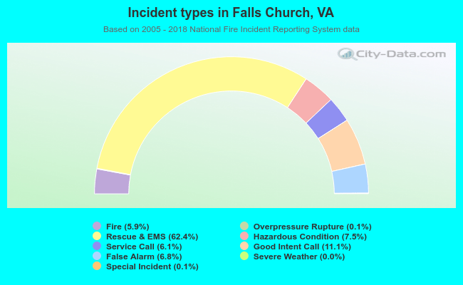 Incident types in Falls Church, VA
