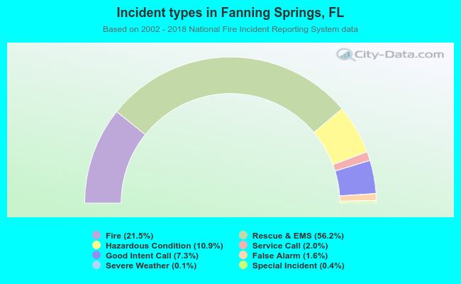 Incident types in Fanning Springs, FL