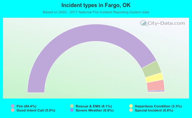 Incident types in Fargo, OK