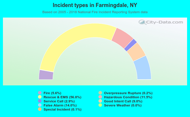 Incident types in Farmingdale, NY