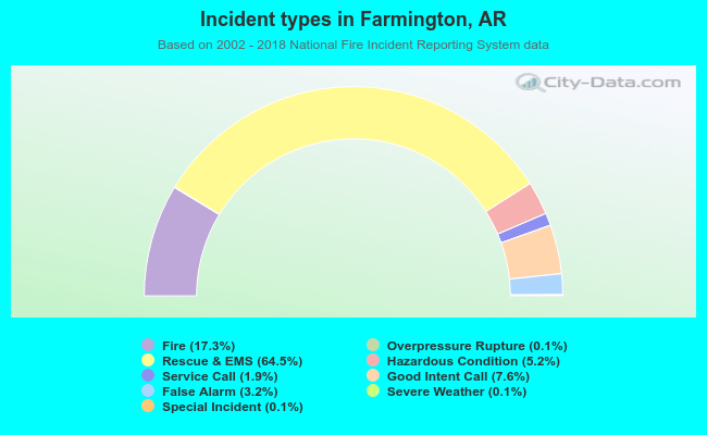 Incident types in Farmington, AR