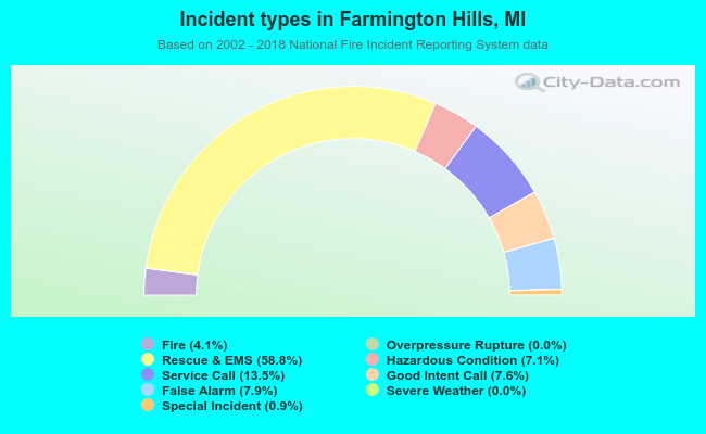 Incident types in Farmington Hills, MI
