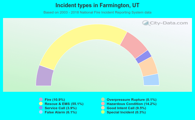 Incident types in Farmington, UT