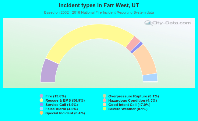 Incident types in Farr West, UT