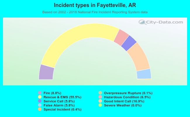 Incident types in Fayetteville, AR