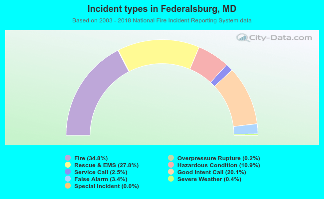 Incident types in Federalsburg, MD