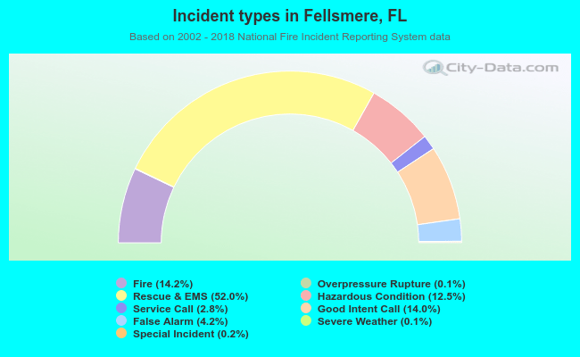 Incident types in Fellsmere, FL