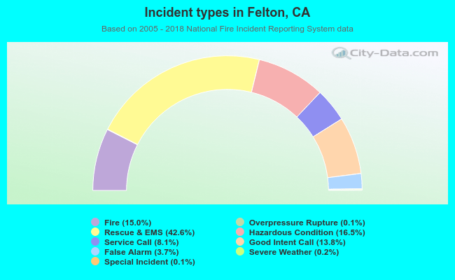 Incident types in Felton, CA