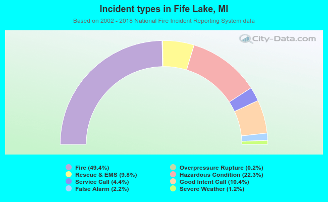 Incident types in Fife Lake, MI