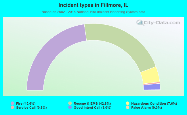 Incident types in Fillmore, IL