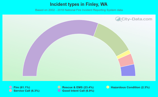 Incident types in Finley, WA