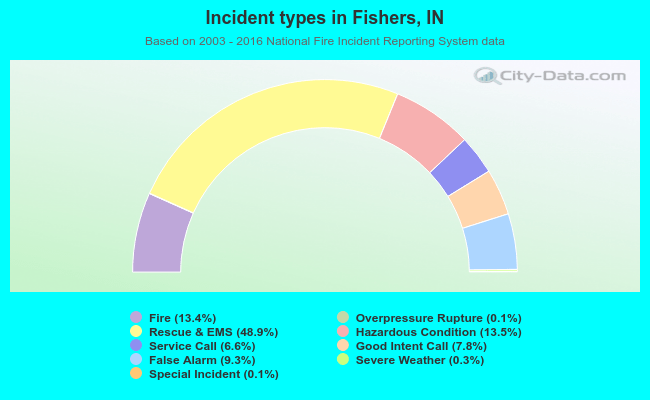Incident types in Fishers, IN