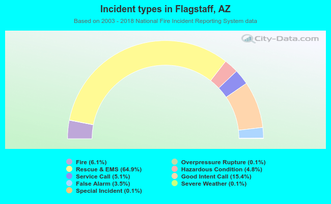 Incident types in Flagstaff, AZ