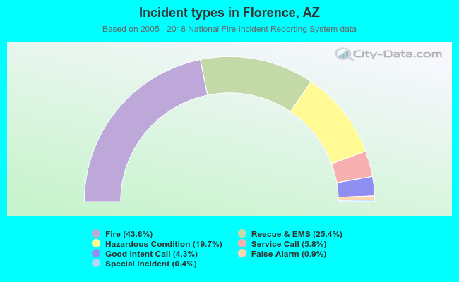 Incident types in Florence, AZ