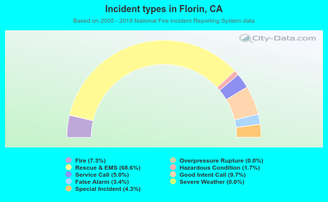 Incident types in Florin, CA