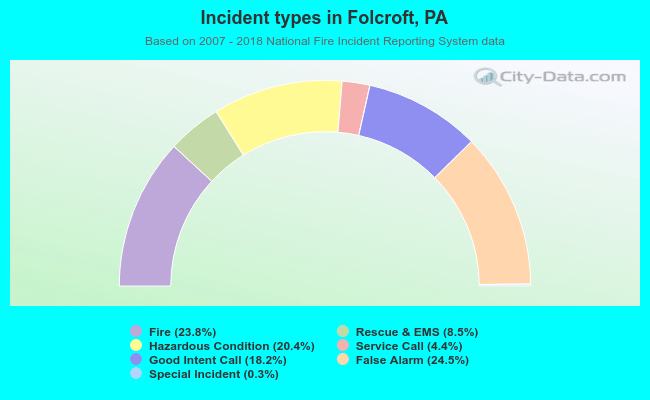 Incident types in Folcroft, PA
