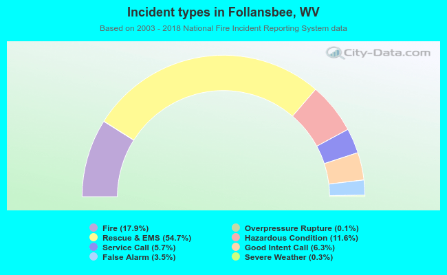 Incident types in Follansbee, WV