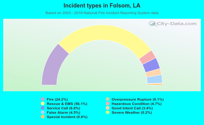 Incident types in Folsom, LA