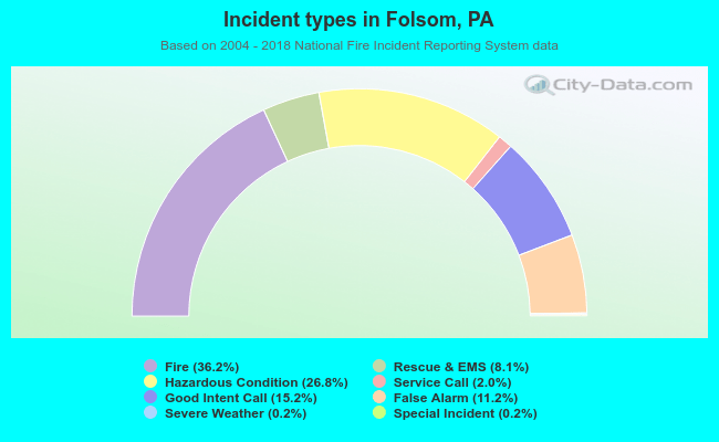 Incident types in Folsom, PA