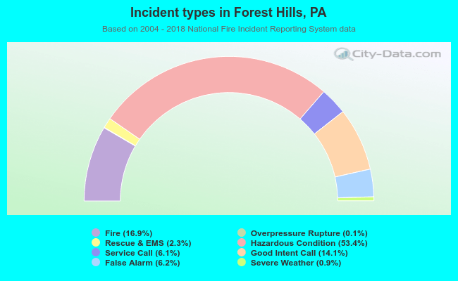 Incident types in Forest Hills, PA