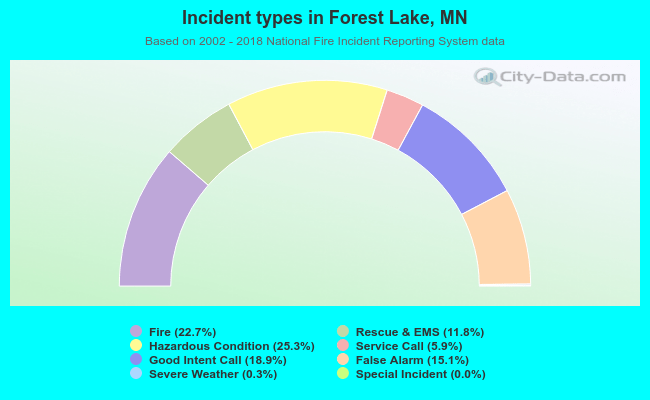 Incident types in Forest Lake, MN