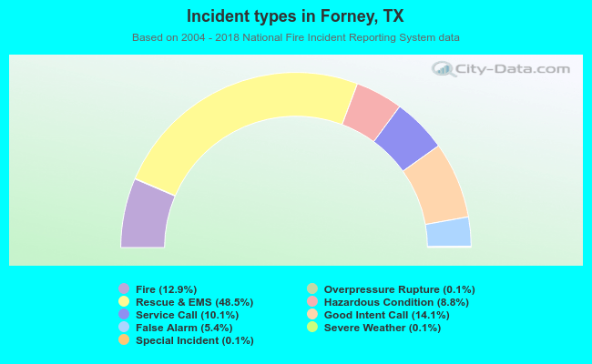 Incident types in Forney, TX
