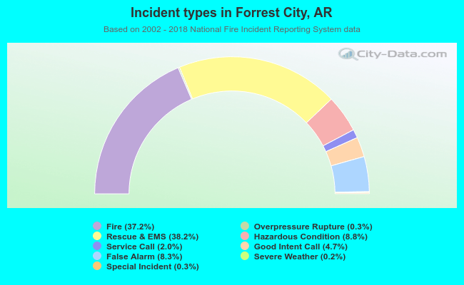 Incident types in Forrest City, AR