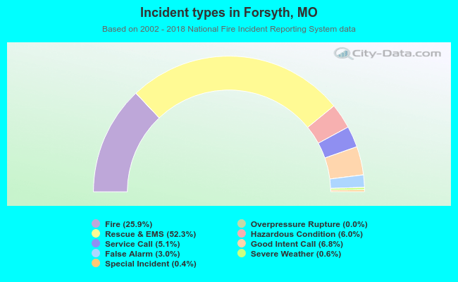 Incident types in Forsyth, MO