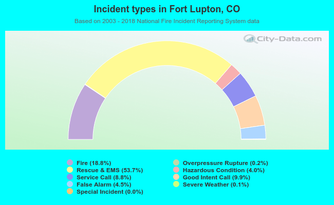 Incident types in Fort Lupton, CO
