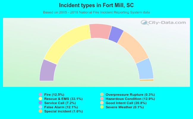Incident types in Fort Mill, SC