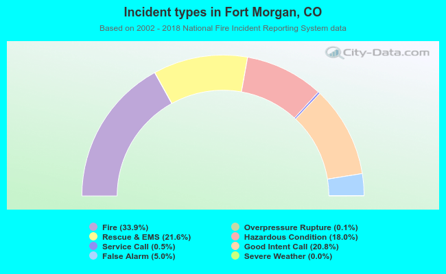 Incident types in Fort Morgan, CO