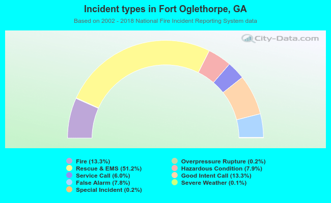 Incident types in Fort Oglethorpe, GA