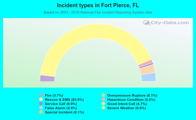 Incident types in Fort Pierce, FL