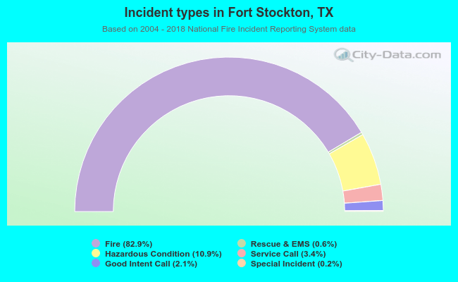 Incident types in Fort Stockton, TX